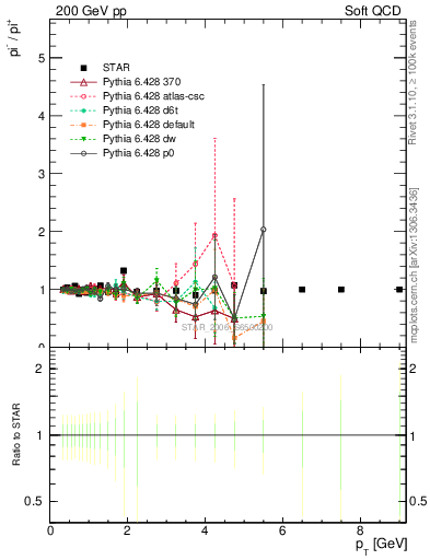 Plot of pim2pip_pt in 200 GeV pp collisions