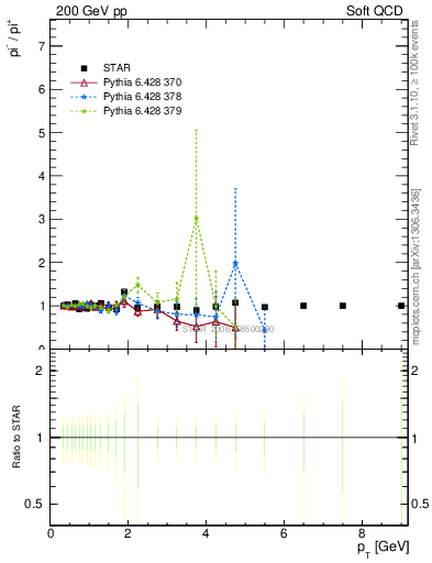 Plot of pim2pip_pt in 200 GeV pp collisions