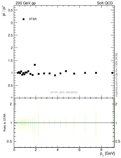 Plot of pim2pip_pt in 200 GeV pp collisions