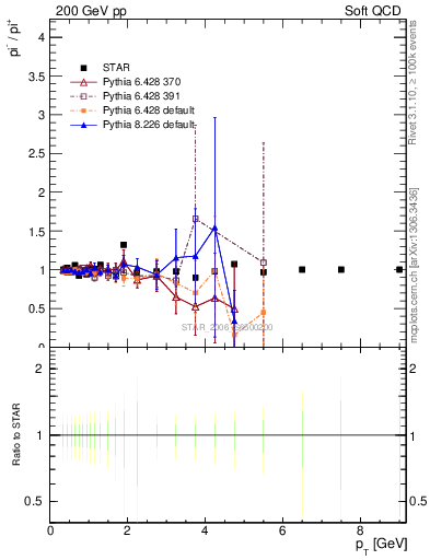 Plot of pim2pip_pt in 200 GeV pp collisions