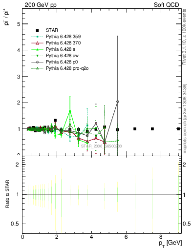 Plot of pim2pip_pt in 200 GeV pp collisions