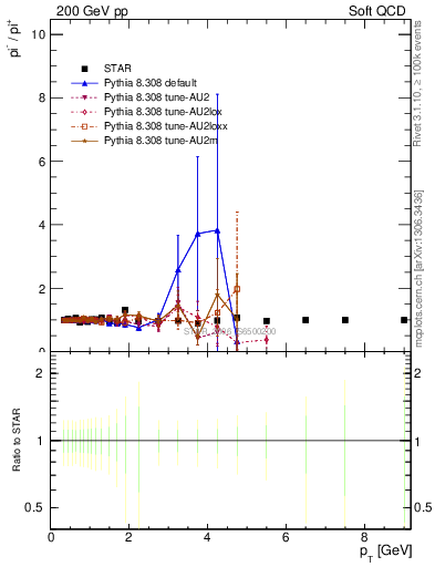 Plot of pim2pip_pt in 200 GeV pp collisions