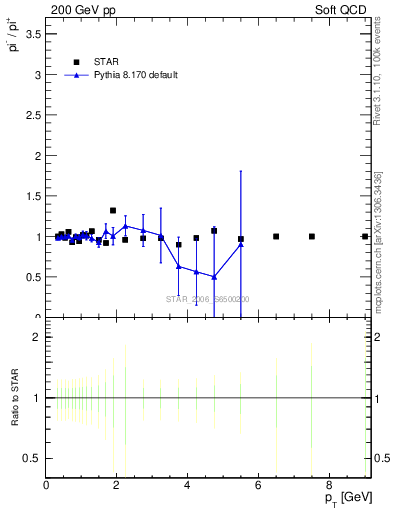 Plot of pim2pip_pt in 200 GeV pp collisions