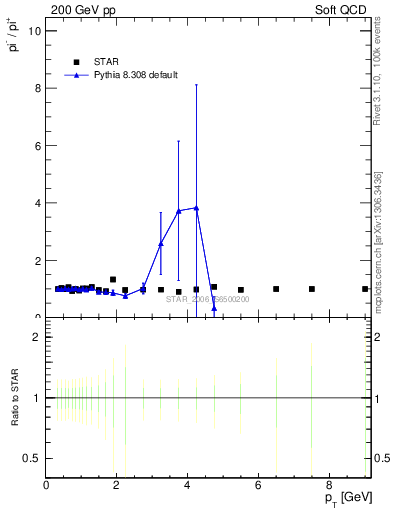 Plot of pim2pip_pt in 200 GeV pp collisions