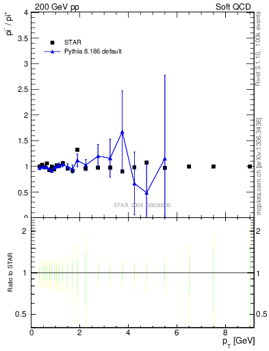 Plot of pim2pip_pt in 200 GeV pp collisions