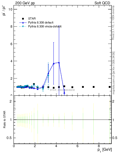 Plot of pim2pip_pt in 200 GeV pp collisions