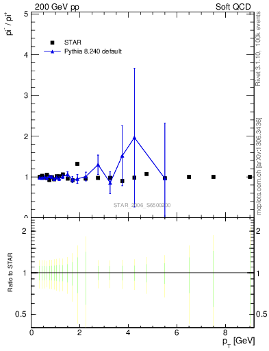 Plot of pim2pip_pt in 200 GeV pp collisions