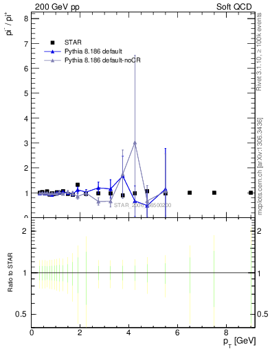 Plot of pim2pip_pt in 200 GeV pp collisions