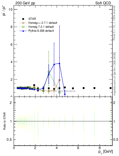 Plot of pim2pip_pt in 200 GeV pp collisions