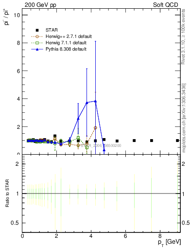 Plot of pim2pip_pt in 200 GeV pp collisions