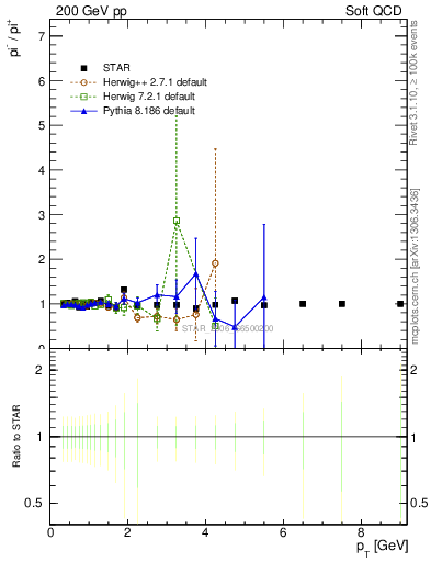 Plot of pim2pip_pt in 200 GeV pp collisions