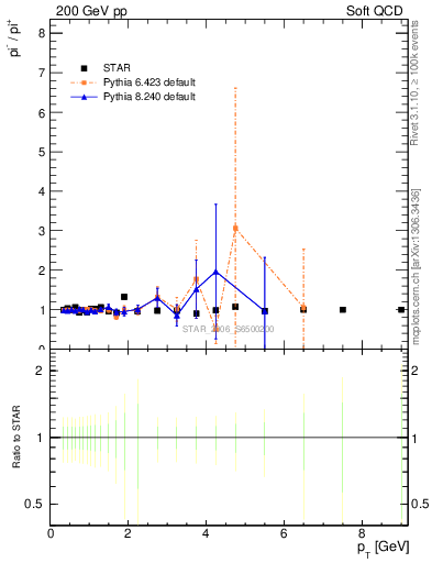 Plot of pim2pip_pt in 200 GeV pp collisions