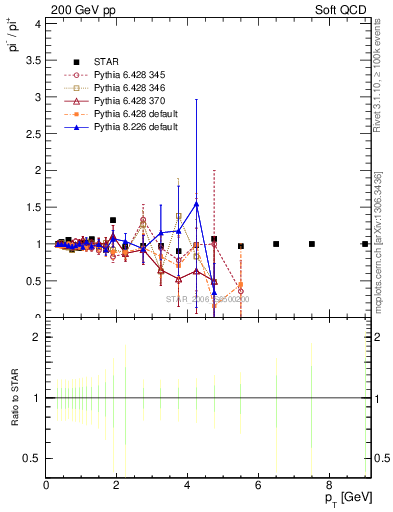 Plot of pim2pip_pt in 200 GeV pp collisions