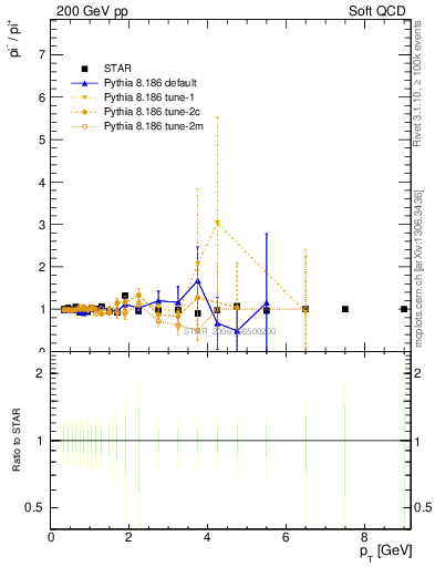 Plot of pim2pip_pt in 200 GeV pp collisions