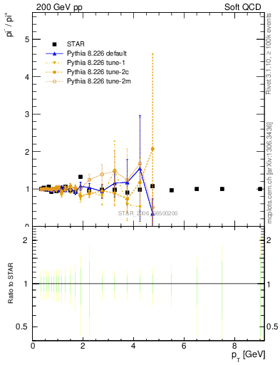 Plot of pim2pip_pt in 200 GeV pp collisions