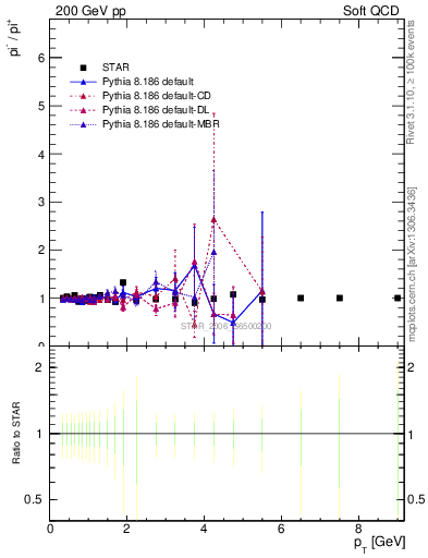 Plot of pim2pip_pt in 200 GeV pp collisions