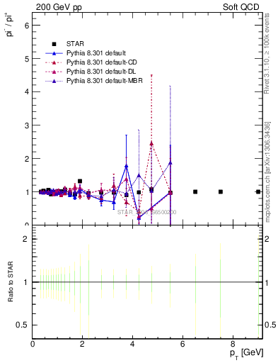 Plot of pim2pip_pt in 200 GeV pp collisions