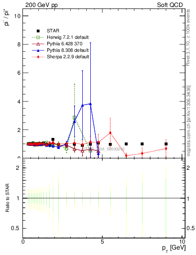 Plot of pim2pip_pt in 200 GeV pp collisions