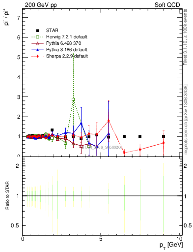 Plot of pim2pip_pt in 200 GeV pp collisions