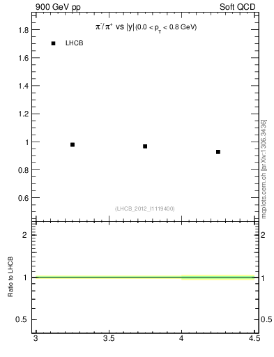 Plot of pim2pip_y in 900 GeV pp collisions