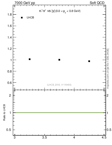 Plot of pim2pip_y in 7000 GeV pp collisions