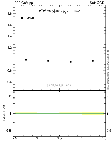 Plot of pim2pip_y in 900 GeV pp collisions