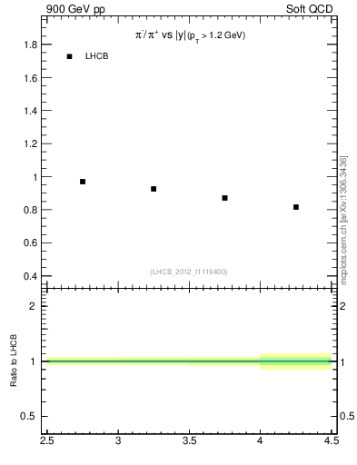 Plot of pim2pip_y in 900 GeV pp collisions