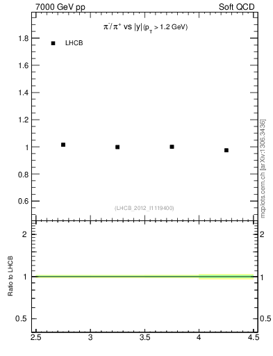 Plot of pim2pip_y in 7000 GeV pp collisions