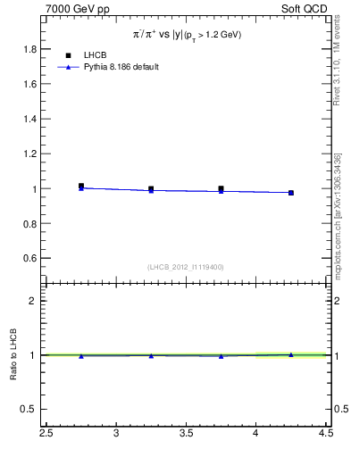 Plot of pim2pip_y in 7000 GeV pp collisions