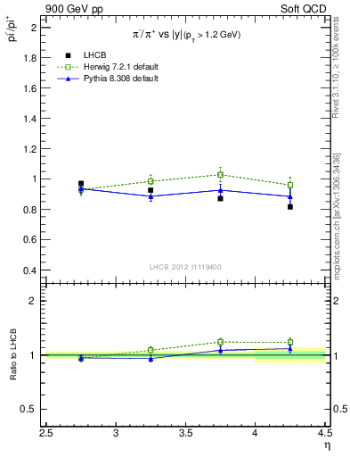 Plot of pim2pip_y in 900 GeV pp collisions