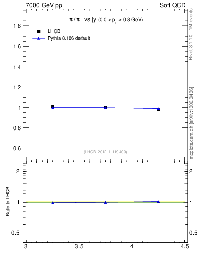 Plot of pim2pip_y in 7000 GeV pp collisions