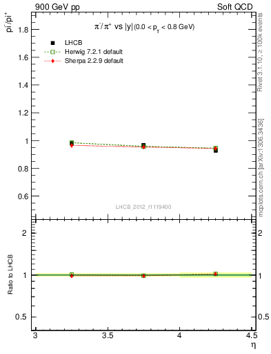 Plot of pim2pip_y in 900 GeV pp collisions