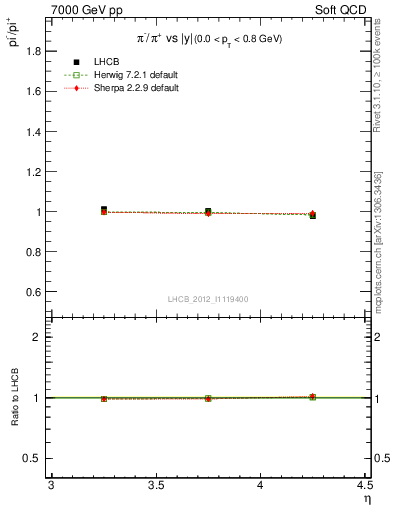 Plot of pim2pip_y in 7000 GeV pp collisions