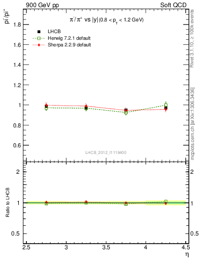 Plot of pim2pip_y in 900 GeV pp collisions