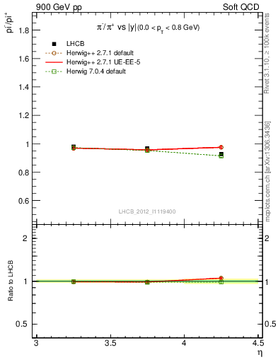 Plot of pim2pip_y in 900 GeV pp collisions