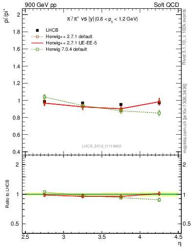 Plot of pim2pip_y in 900 GeV pp collisions