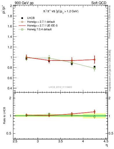 Plot of pim2pip_y in 900 GeV pp collisions