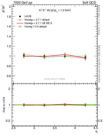 Plot of pim2pip_y in 7000 GeV pp collisions