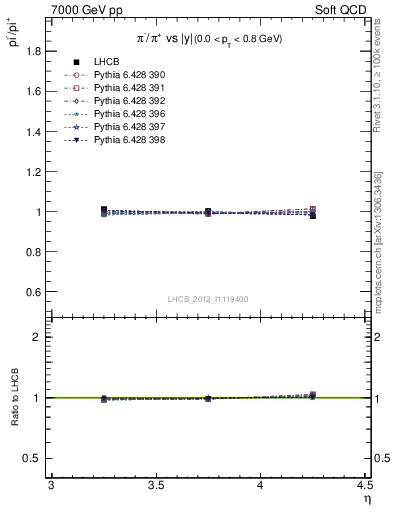 Plot of pim2pip_y in 7000 GeV pp collisions