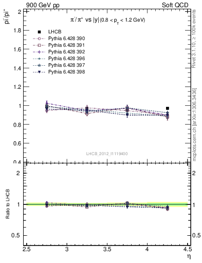 Plot of pim2pip_y in 900 GeV pp collisions