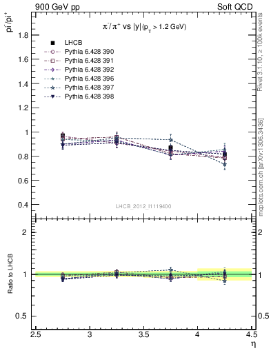 Plot of pim2pip_y in 900 GeV pp collisions