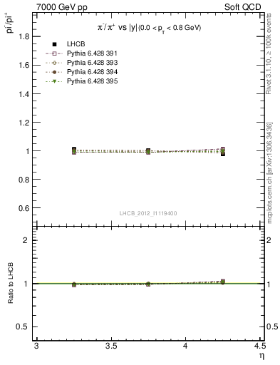 Plot of pim2pip_y in 7000 GeV pp collisions