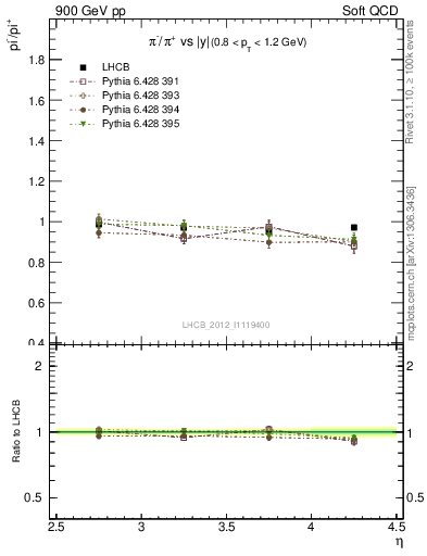 Plot of pim2pip_y in 900 GeV pp collisions