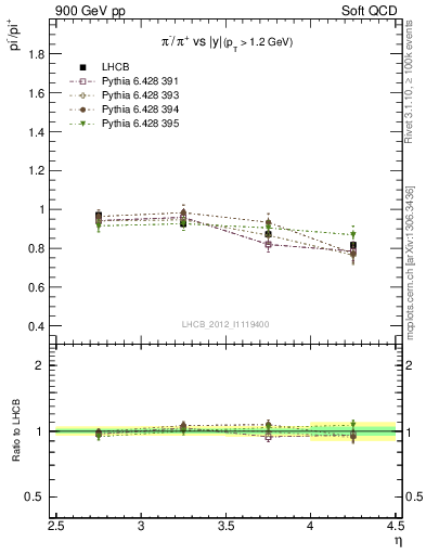 Plot of pim2pip_y in 900 GeV pp collisions