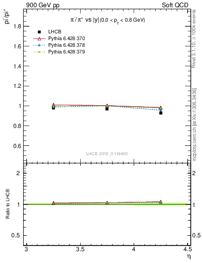 Plot of pim2pip_y in 900 GeV pp collisions