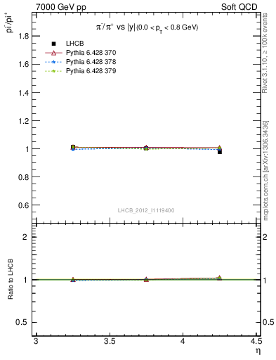 Plot of pim2pip_y in 7000 GeV pp collisions