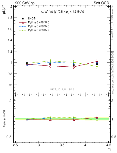 Plot of pim2pip_y in 900 GeV pp collisions