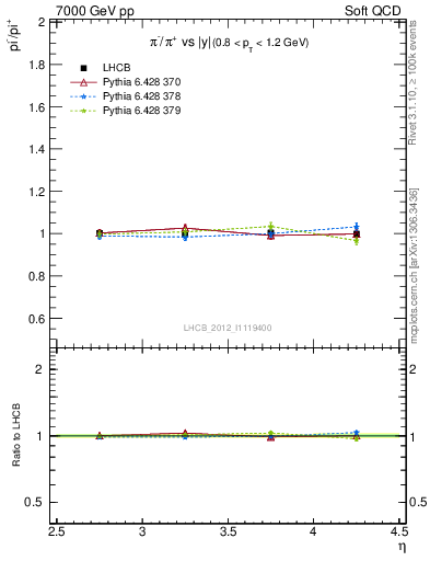 Plot of pim2pip_y in 7000 GeV pp collisions