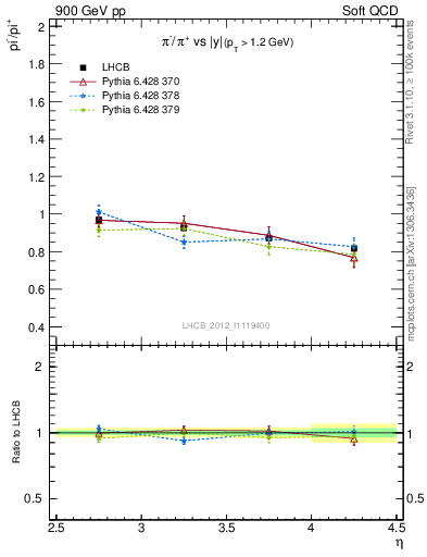 Plot of pim2pip_y in 900 GeV pp collisions