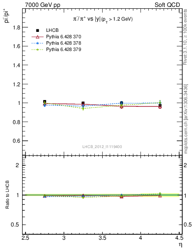 Plot of pim2pip_y in 7000 GeV pp collisions